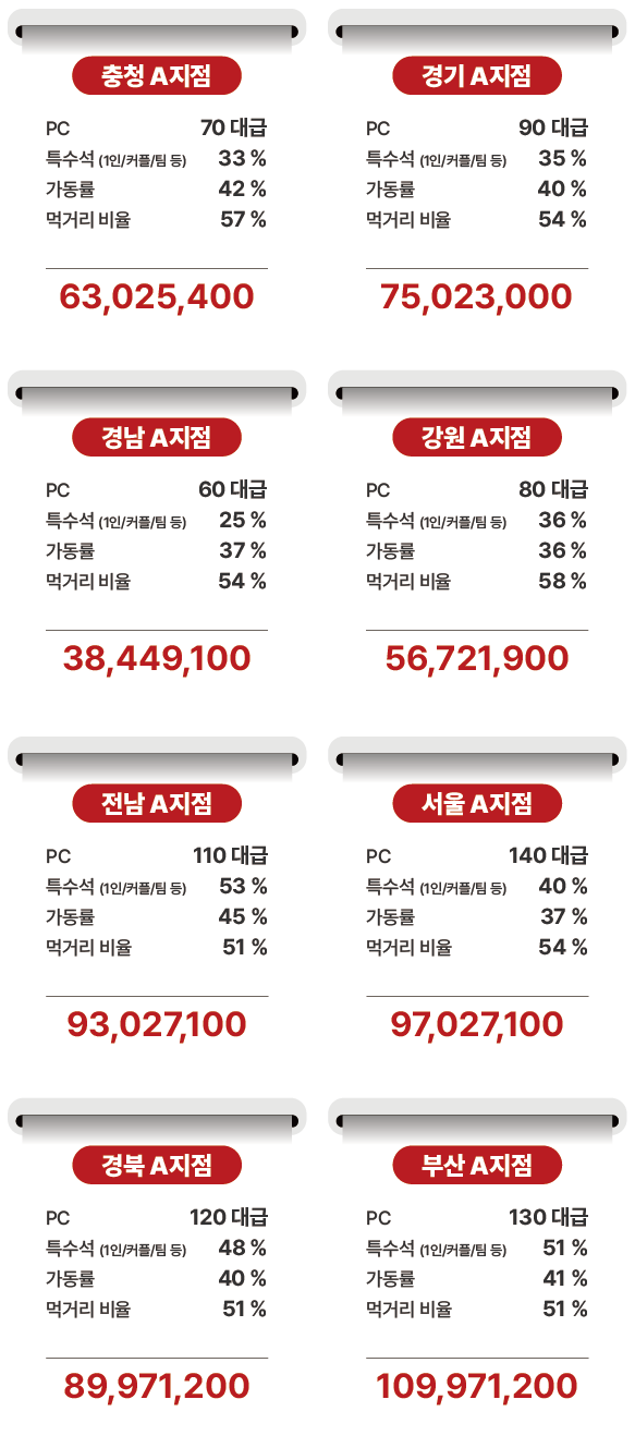 OXPC 공식 사이트에 공개된 지점별 매출 자료